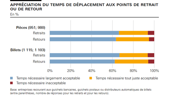 Appréciation du temps de déplacement aux points de retrait ou de retour