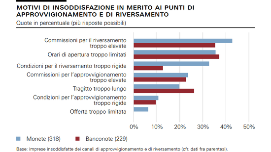 Motivi di insoddisfazione in merito ai punti di approvvigionamento e di riversamento