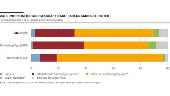 Zahlungen im Distanzgeschäft nach Zahlungsdienstleister