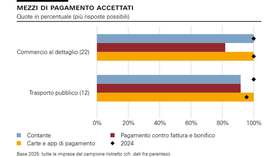 Mezzi di pagamento accettati