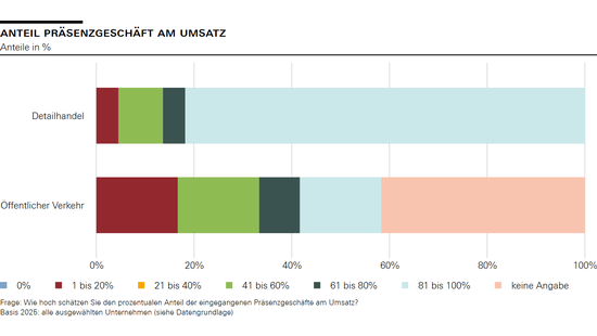 Anteil Präsenzgeschäft am Umsatz