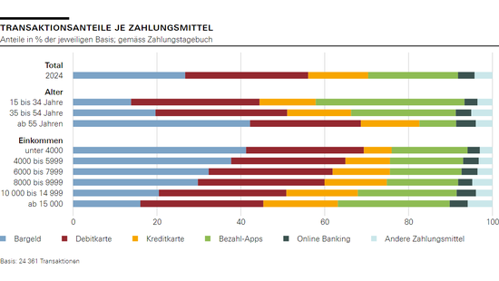 Transaktionsanteile je Zahlungsmittel