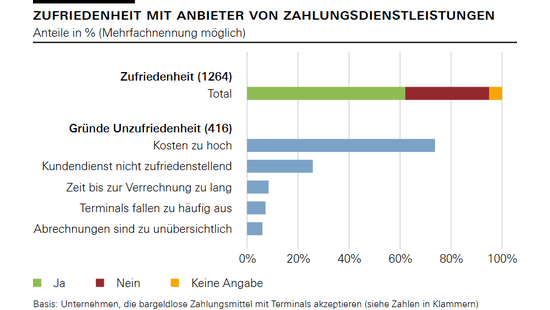Zufriedenheit mit Anbieter von Zahlungsdienstleistungen