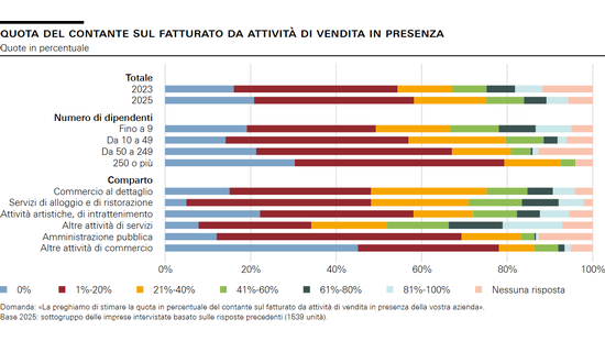 Quota del contante sul fatturato da attività di vendita in presenza