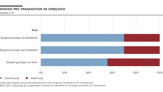 Kosten pro Transaktion im Vergleich
