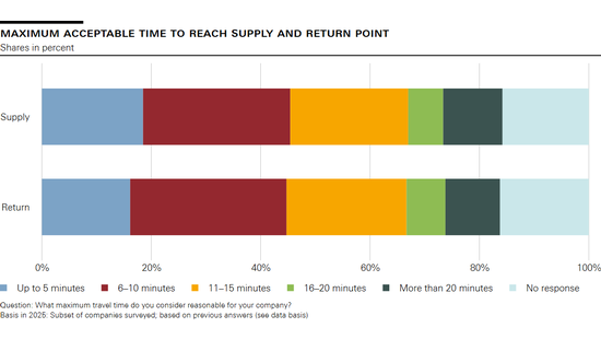 Maximum acceptable time to reach supply and return point