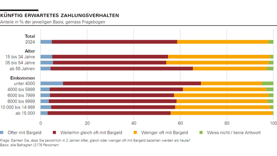 Künftig erwartetes Zahlungsverhalten