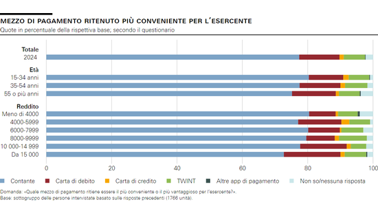 Mezzo di pagamento ritenuto più conveniente per l’esercente