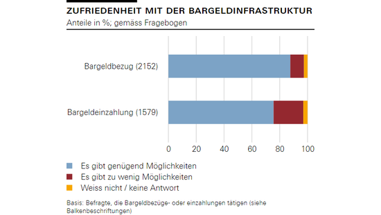 Zufriedenheit mit der Bargeldinfrastruktur