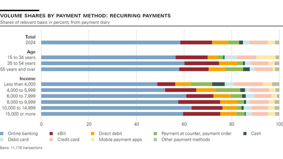 Volume shares by payment method: recurring payments