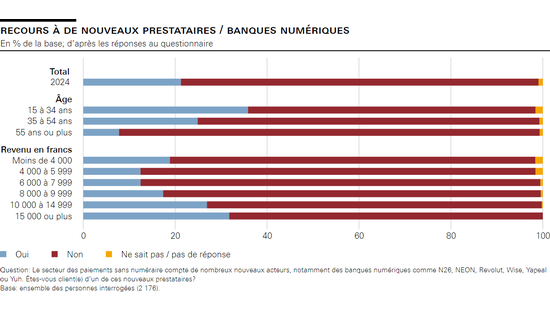 Recours à de nouveaux prestataires / banques numériques