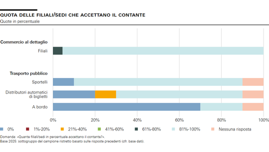 Quota delle filiali/sedi che accettano il contante