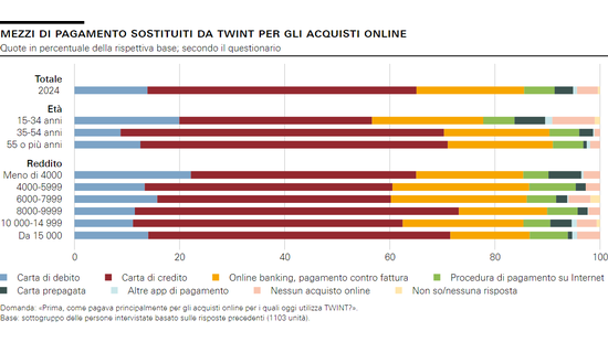 Mezzi di pagamento sostituiti da TWINT per gli acquisti online