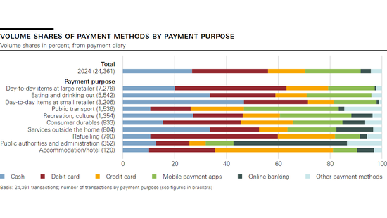 Volume shares of payment methods by payment purpose