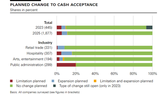 Planned change to cash acceptance