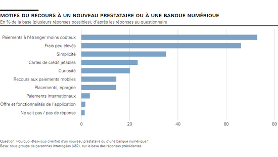Motifs du recours à un nouveau prestataire ou à une banque numérique