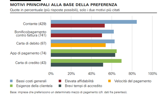 Motivi principali alla base della preferenza