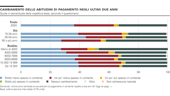 Cambiamento delle abitudini di pagamento negli ultimi due anni