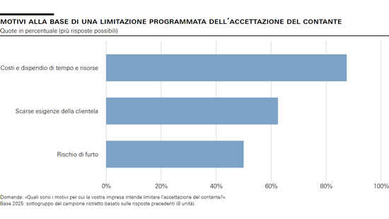 Motivi alla base di una limitazione programmata dell’accettazione del contante