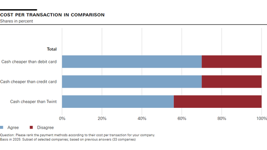 Cost per transaction in comparison