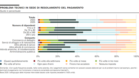 Problemi tecnici in sede di regolamento del pagamento