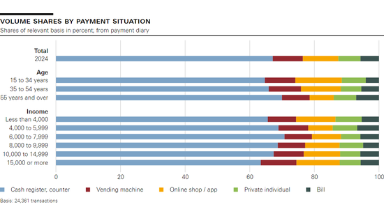 Volume shares by payment situation