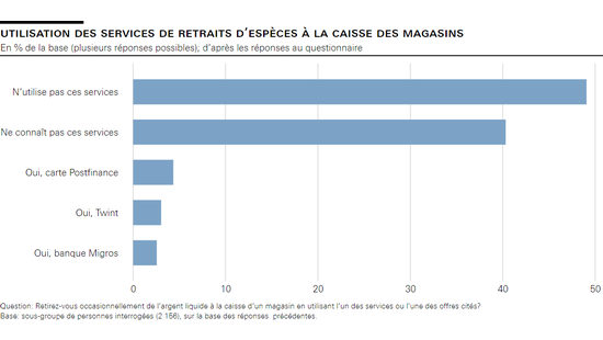 Utilisation des services de retraits d’espèces à la caisse des magasins 