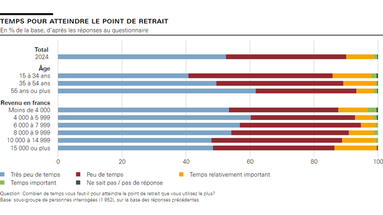 Temps pour atteindre le point de retrait