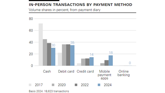 In-person transactions by payment method