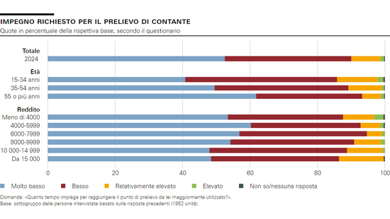 Impegno richiesto per il prelievo di contante