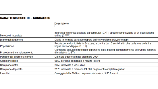caratteristiche del sondaggio