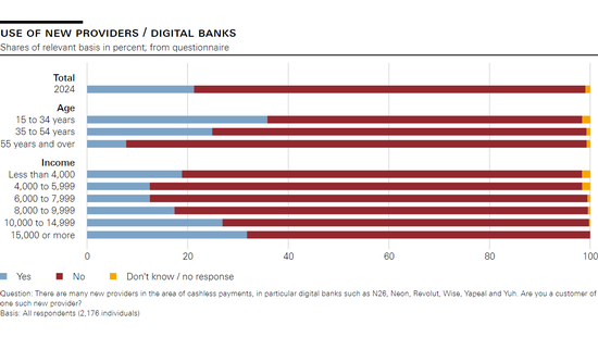 Use of new providers / digital banks