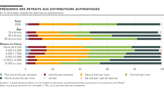 Fréquence des retraits aux distributeurs automatiques 