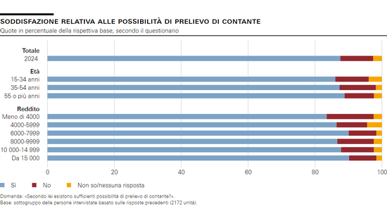 Soddisfazione relativa alle possibilità di prelievo di contante