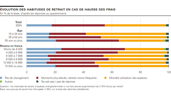 Évolution des habitudes de retrait en cas de hausse des frais 