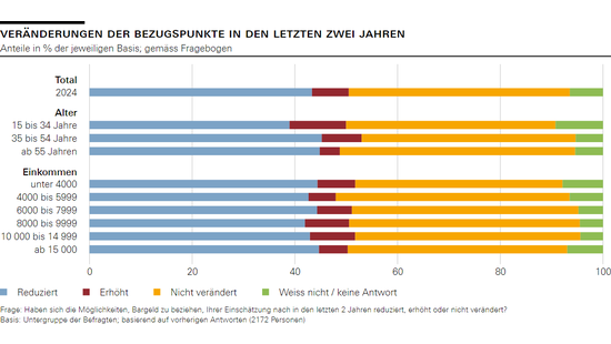 Veränderungen der Bezugspunkte in den letzten zwei Jahren