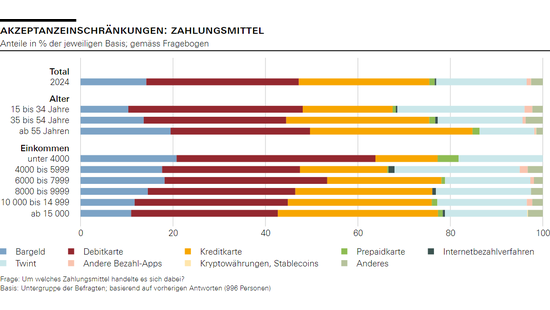 Akzeptanzeinschränkungen: Zahlungsmittel