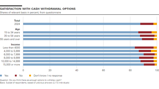 Satisfaction with cash withdrawal options