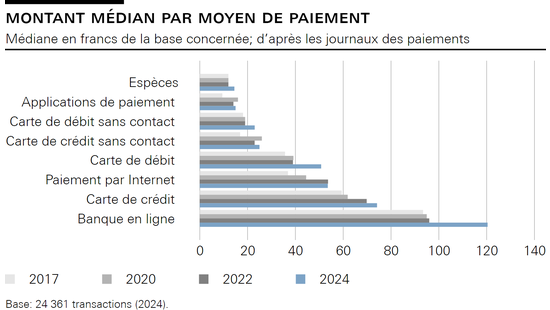 Montant médian par moyen de paiement   