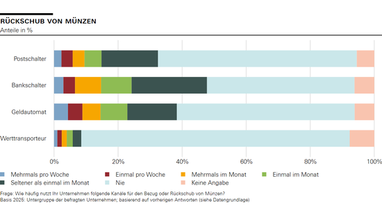 Rückschub von Münzen