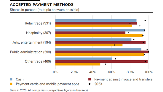 Accepted payment methods