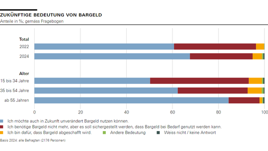 zukünftige bedeutung von bargeld