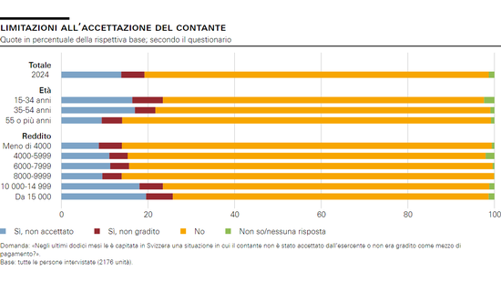 Limitazioni all’accettazione del contante