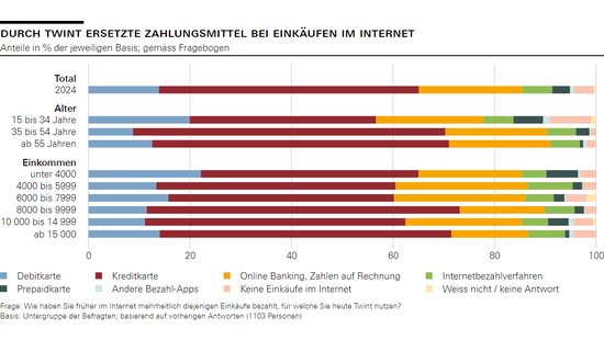 Durch Twint ersetzte Zahlungsmittel bei Einkäufen im Internet