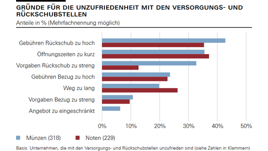 Gründe für die Unzufriedenheit mit den Versorgungs- und Rückschubstellen