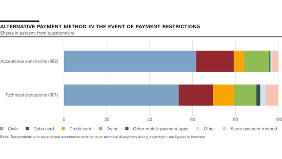 Alternative payment method in the event of payment restrictions