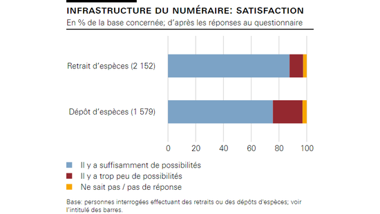 Infrastructure du numéraire: satisfaction 