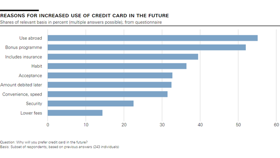 Reasons for increased use of credit card in the future