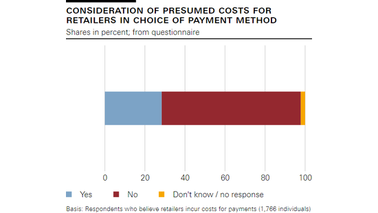 Consideration of presumed costs for retailers in choice of payment method