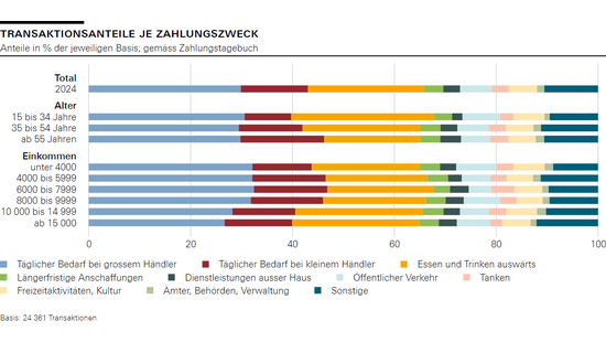 Transaktionsanteile je Zahlungszweck